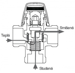Termostatický směšovací ventil ESBE VTA 321
